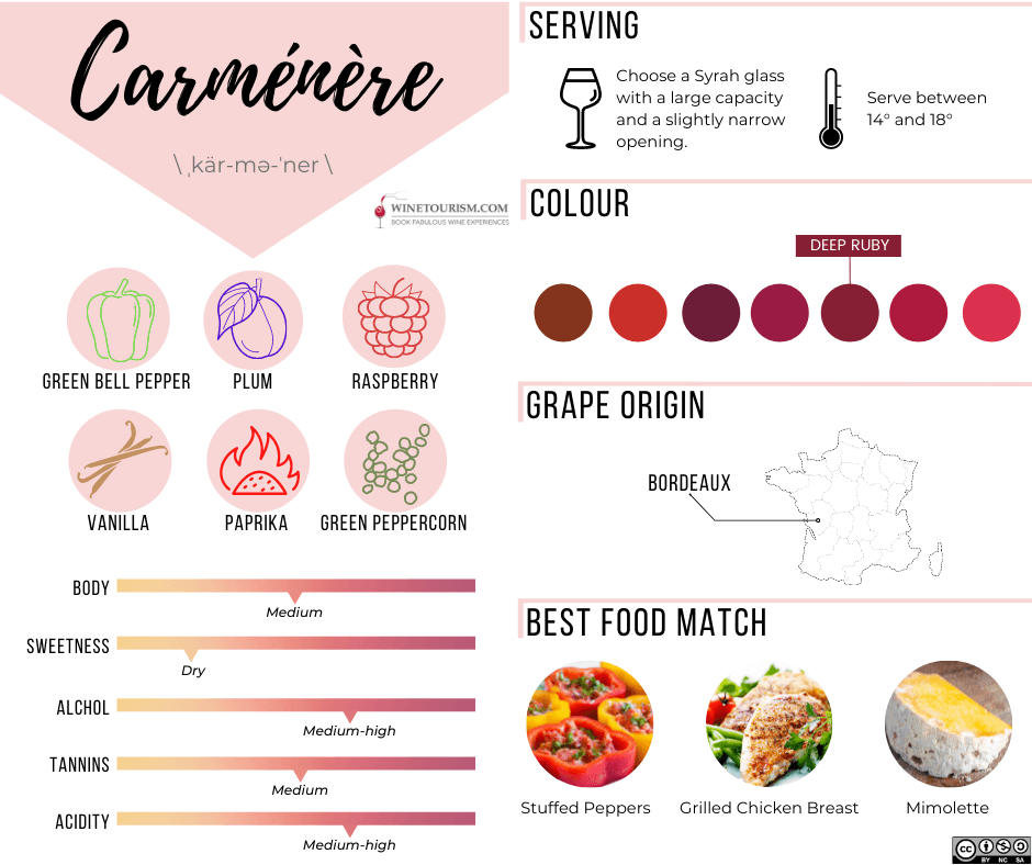 Carmenere Grape Profile